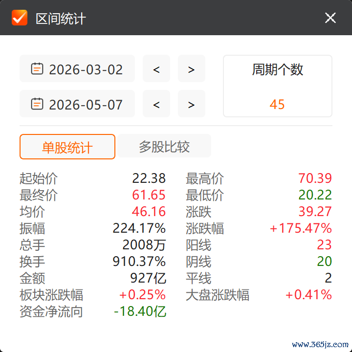 好意思诺华上半年的阶段性股价，数据泉源：Choice金融末端