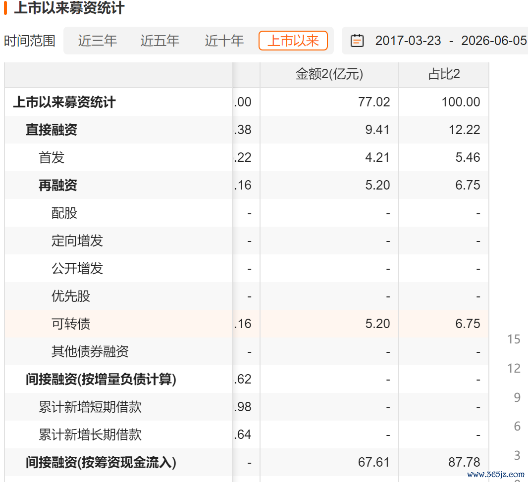 好意思诺华历史募资情况，数据泉源：Choice金融末端